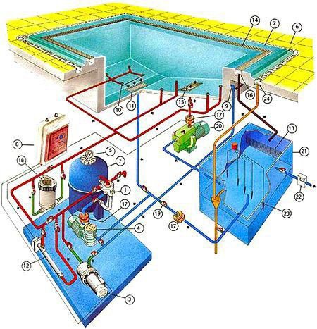 Structural layout of swimming pool designing